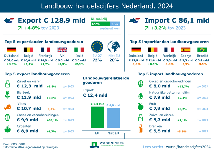 wat importeert nederland het meest